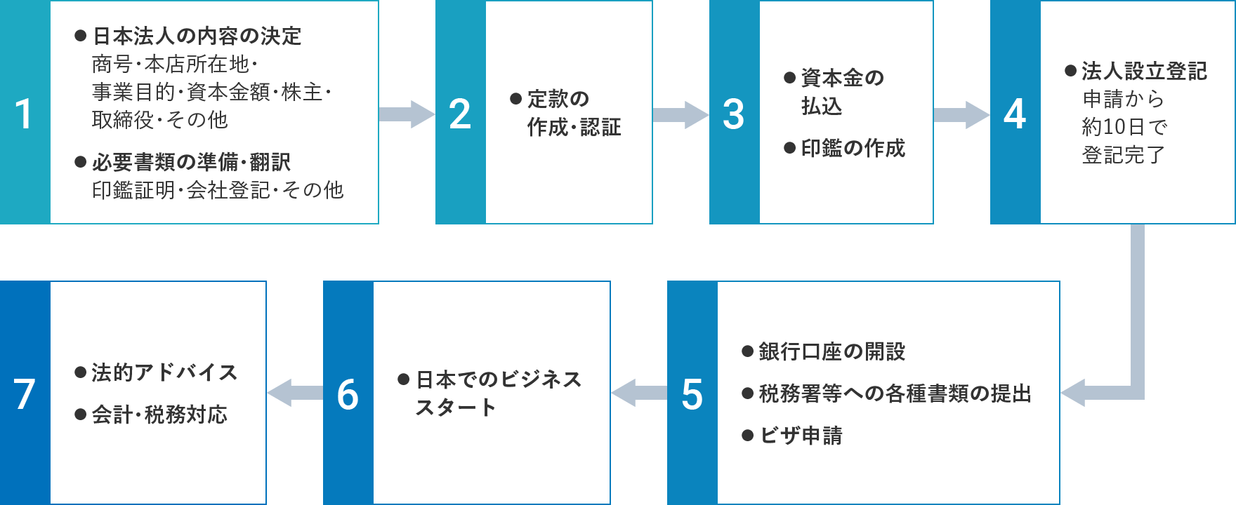 日本進出の流れ