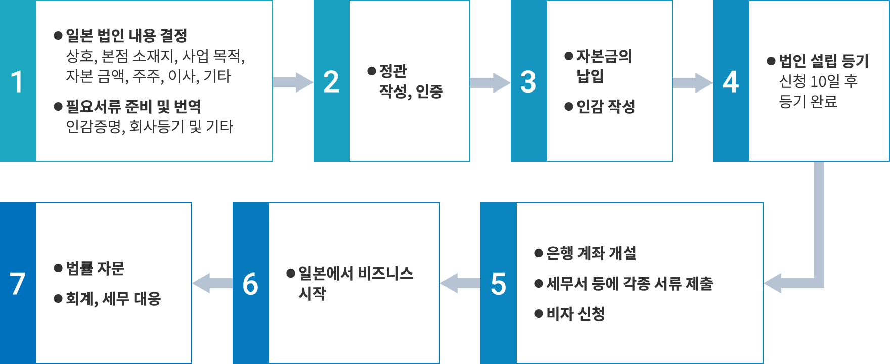 일본 진출의 흐름